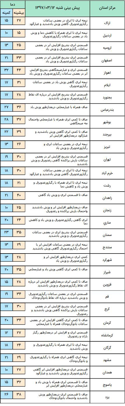 پیش بینی هوا