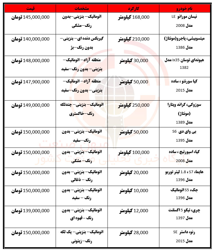 برای خرید شاسی بلندهای 150 میلیون تومانی چه انتخاب هایی داریم؟+جدول