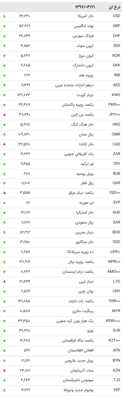 نرخ ارز بانکی