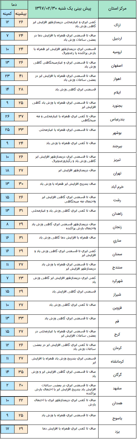 پیش بینی هواشناسی