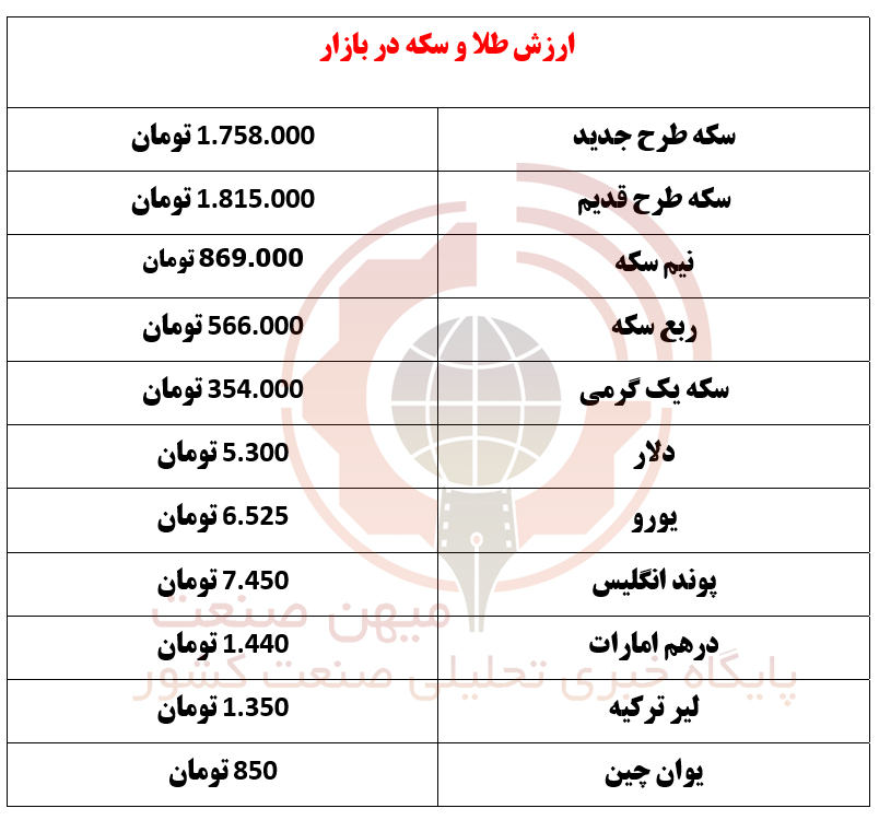 سلام دلار به ۵۳۰۰ تومان/قیمت سکه یک میلیون و ۸۱۵ هزار تومان اعلام شد