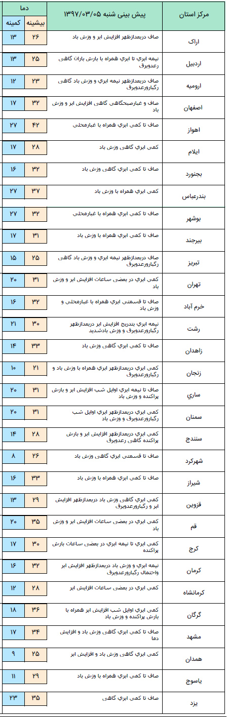 پیش بینی هواشناسی