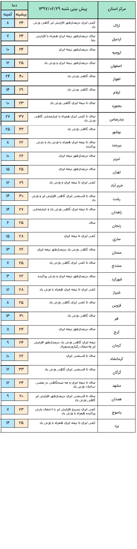 گزارش هواشناسی