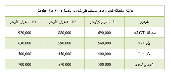 هزینه ماهیانه خودرو