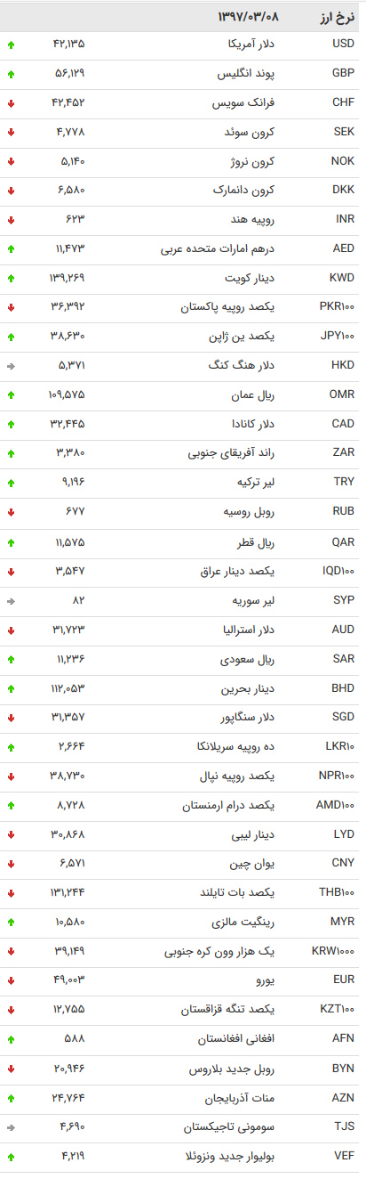 نرخ ارز بانکی