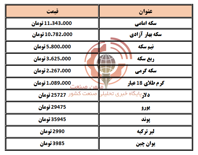 دلار و سکه 