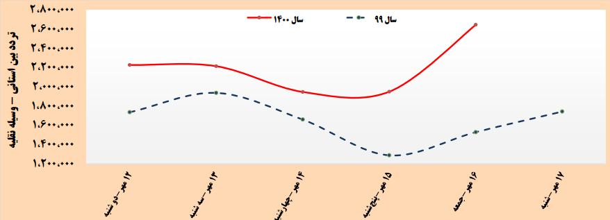 تردد