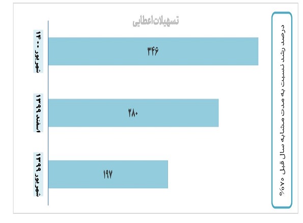  تسهیلات اعطایی
