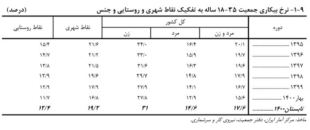 نرخ بیکاری جعمیت