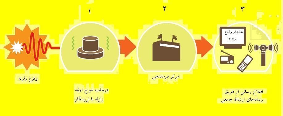  تدوین شبکه پایشی