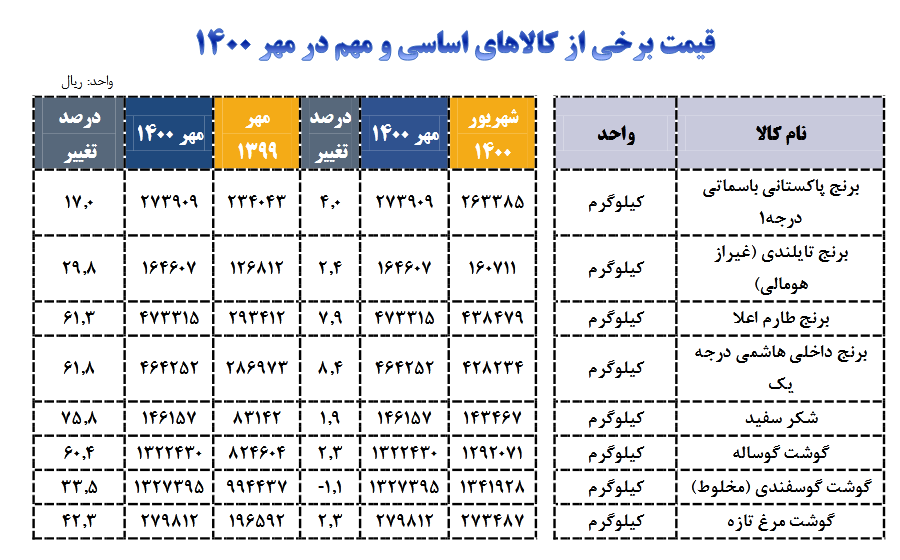 قیمت برخی از کالا ها 