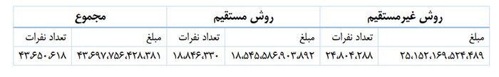 روش غیر مستقیم