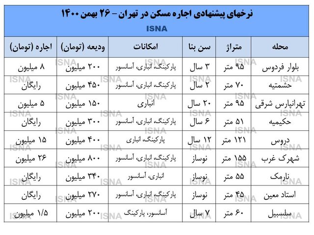 اجاره مسکن در تهران