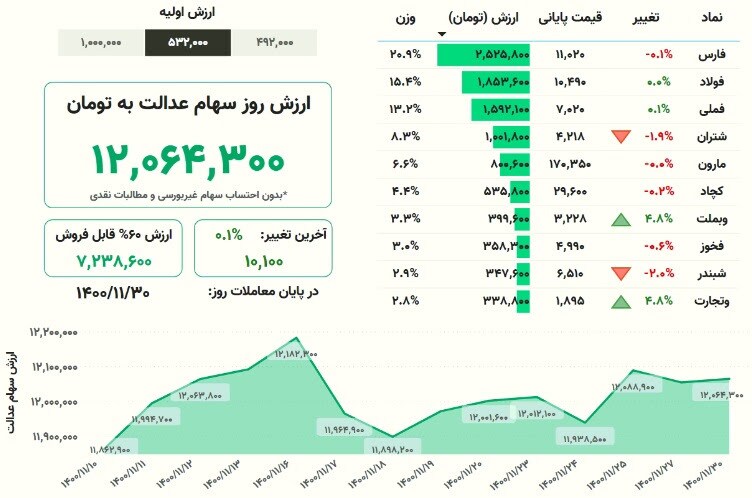 ارزش سود سهام عدالت