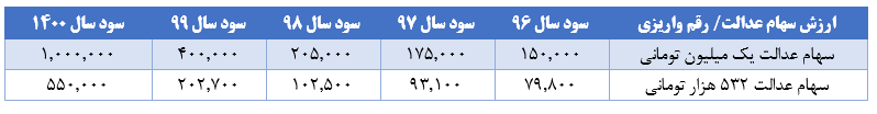 ارزش سهام عدالت