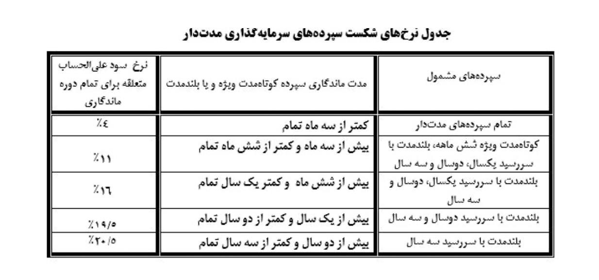 افزایش نرخ سود بانکی