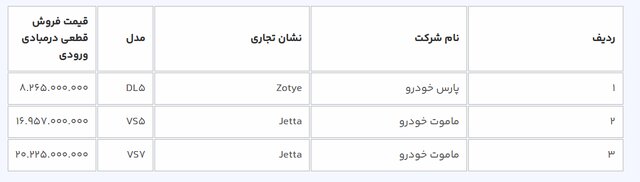 آغاز ششمین عرضه خودروهای وارداتی در سامانه یکپارچه با شرایط جدید