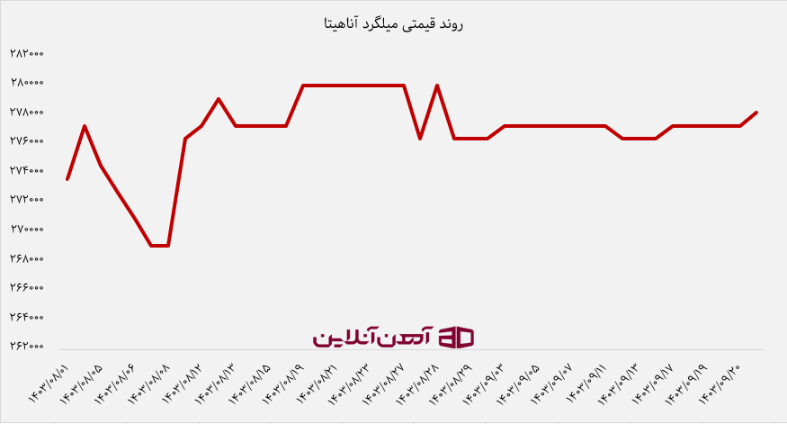 روند قیمتی میلگرد آناهیتا