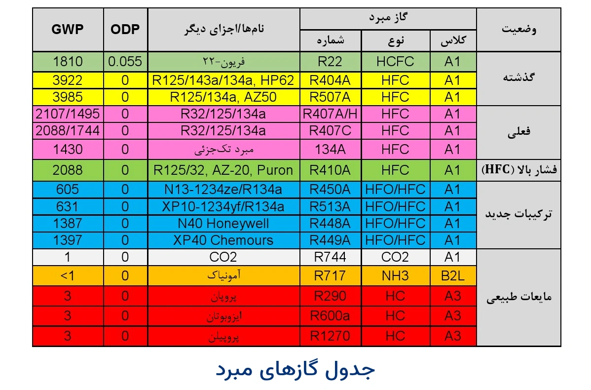 انواع گاز کولیب و کاربردها